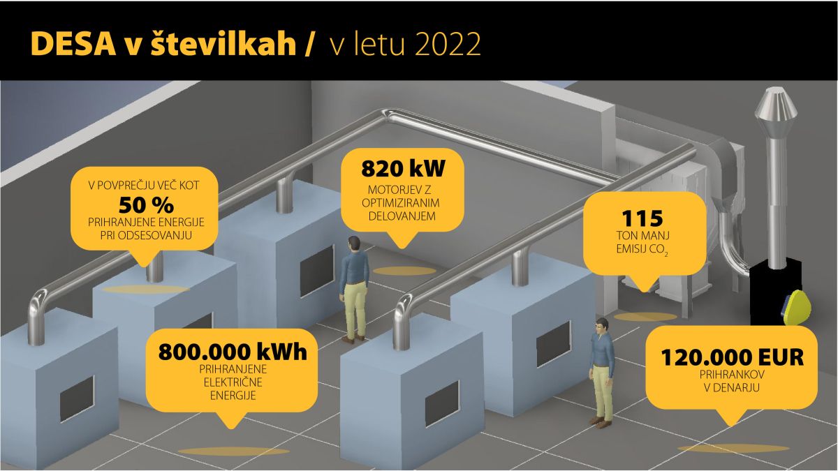 U 2022. uštedjeli smo 800.000 kWh električne energije optimizacijom otprašivanja