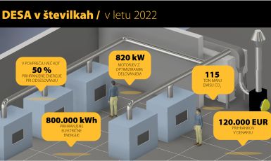 V letu 2022 z optimizacijo odsesovanja prihranili 800.000 kWh elektrike
