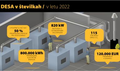 V letu 2022 z optimizacijo odsesovanja prihranili 800.000 kWh elektrike
