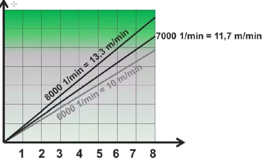 8.000 okretaja vretena/min