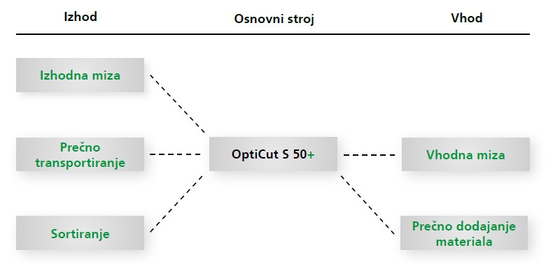 Optimirni čelilnik Weinig OptiCut S50+ s svojo modularno zasnovo zagotovi fleksibilnost in optimalno odzivanje na spreminjajoče potrebe trga.