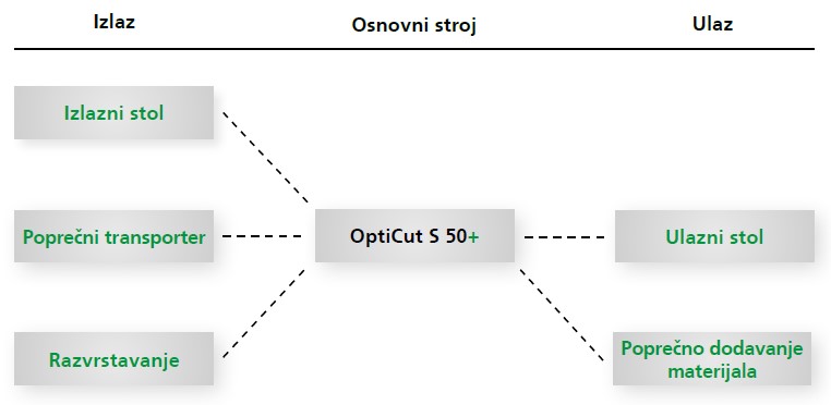 Optimizer Weinig OptiCut S50+ svom modularnim dizajnom osigurava fleksibilnost i optimalan odgovor na promjenjive potrebe tržišta.