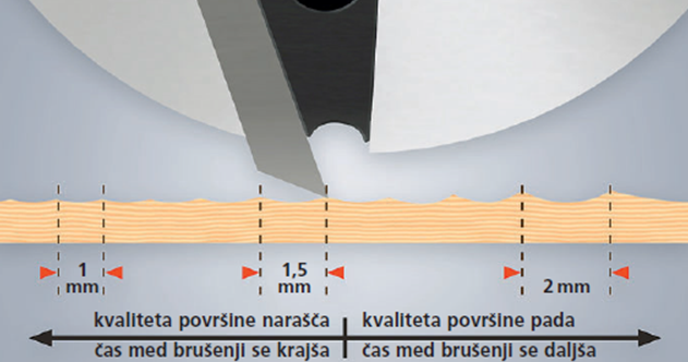 Slika 6: dolžina skobeljnega vala določa kvaliteto površine